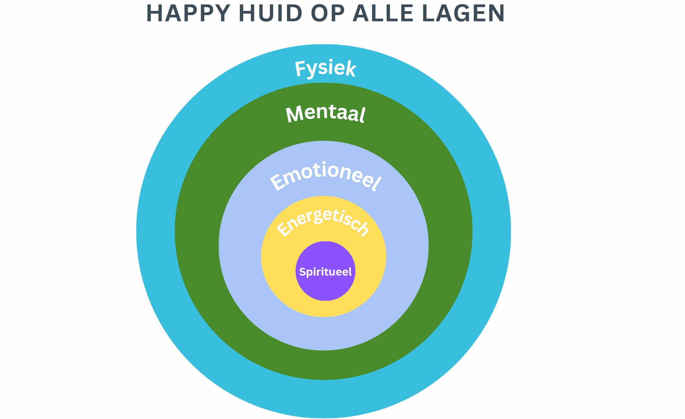 happy huid methode lagen